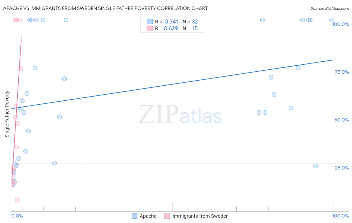Apache vs Immigrants from Sweden Single Father Poverty