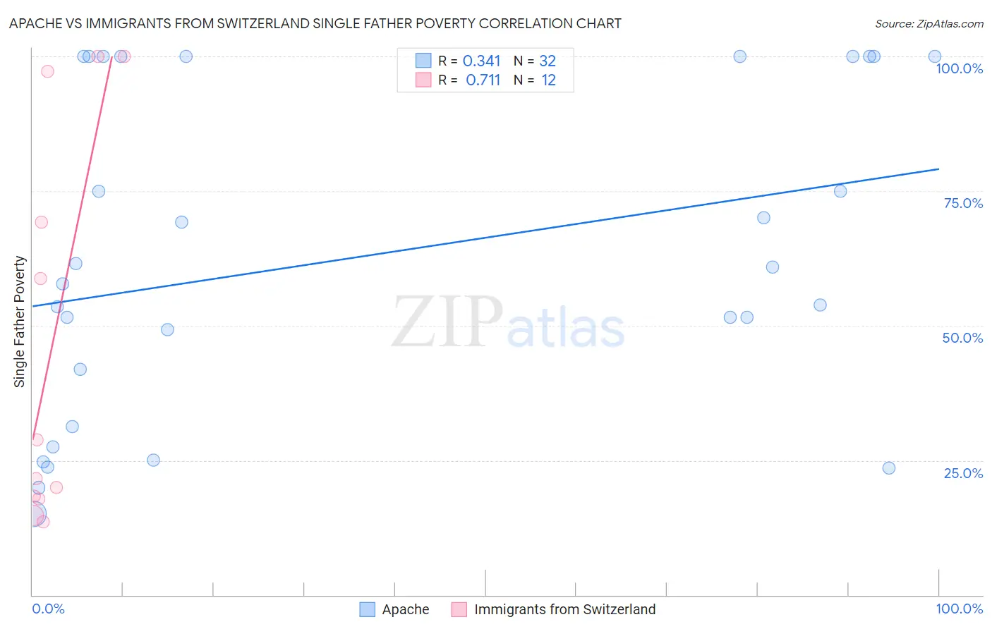 Apache vs Immigrants from Switzerland Single Father Poverty