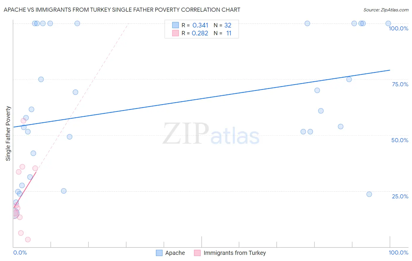 Apache vs Immigrants from Turkey Single Father Poverty