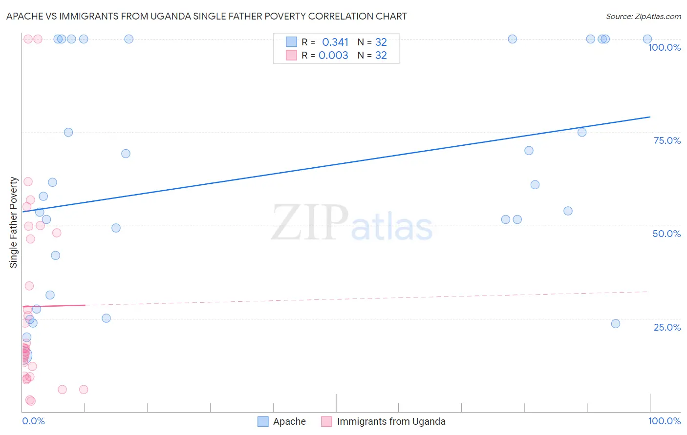 Apache vs Immigrants from Uganda Single Father Poverty