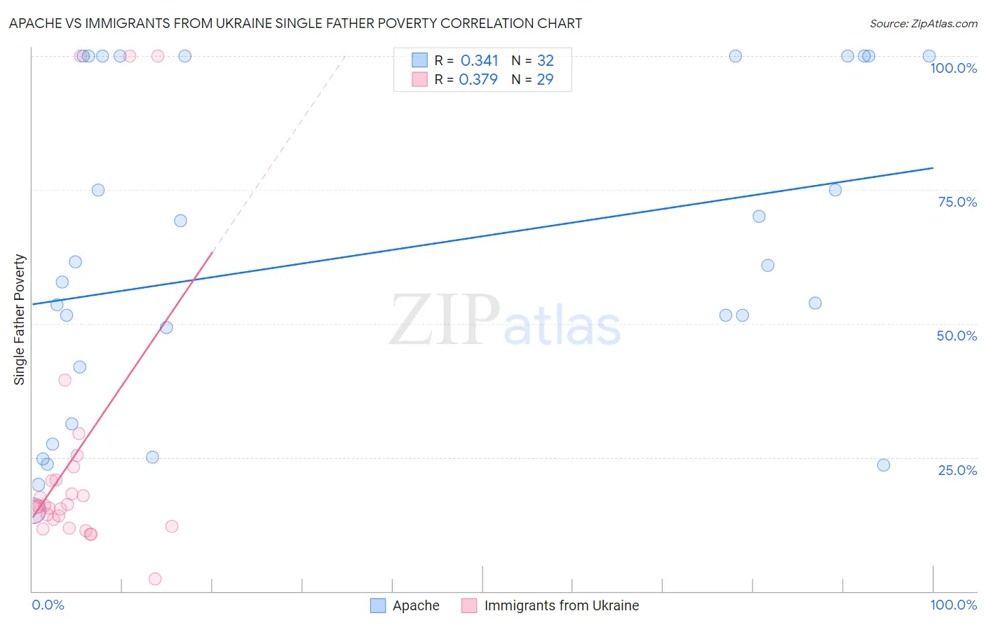 Apache vs Immigrants from Ukraine Single Father Poverty