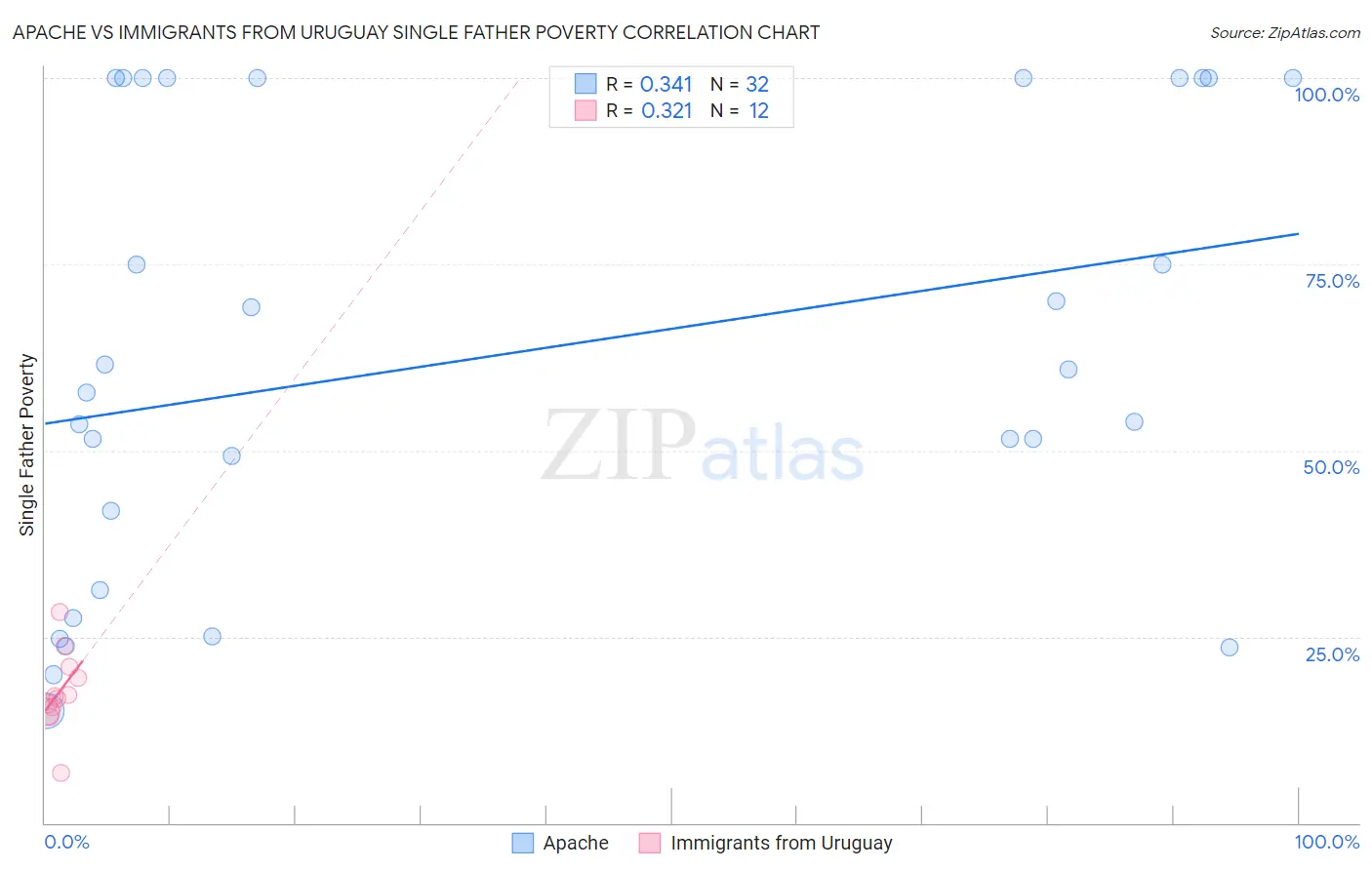 Apache vs Immigrants from Uruguay Single Father Poverty