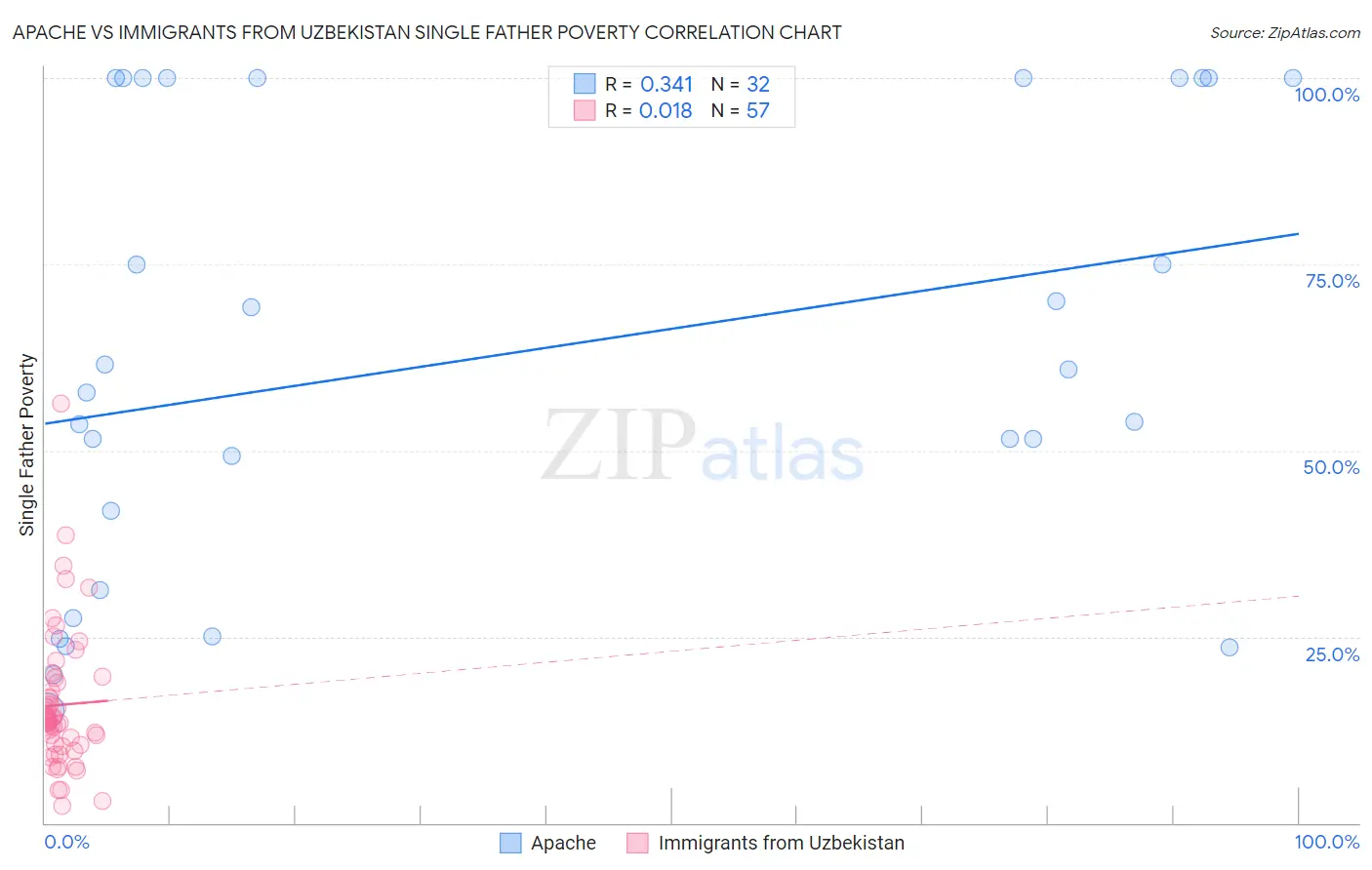 Apache vs Immigrants from Uzbekistan Single Father Poverty