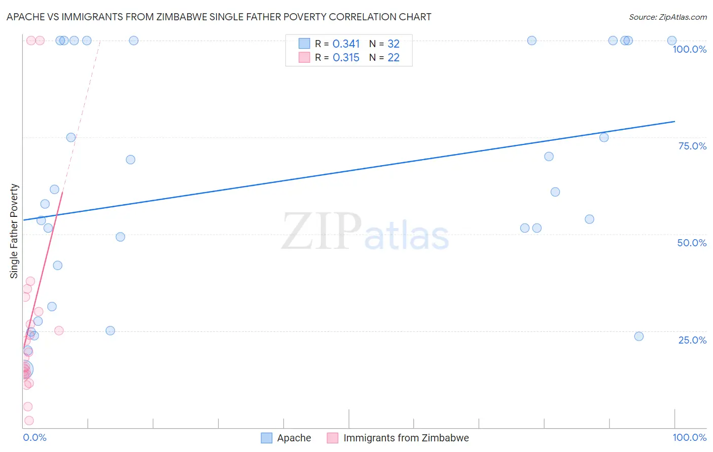Apache vs Immigrants from Zimbabwe Single Father Poverty
