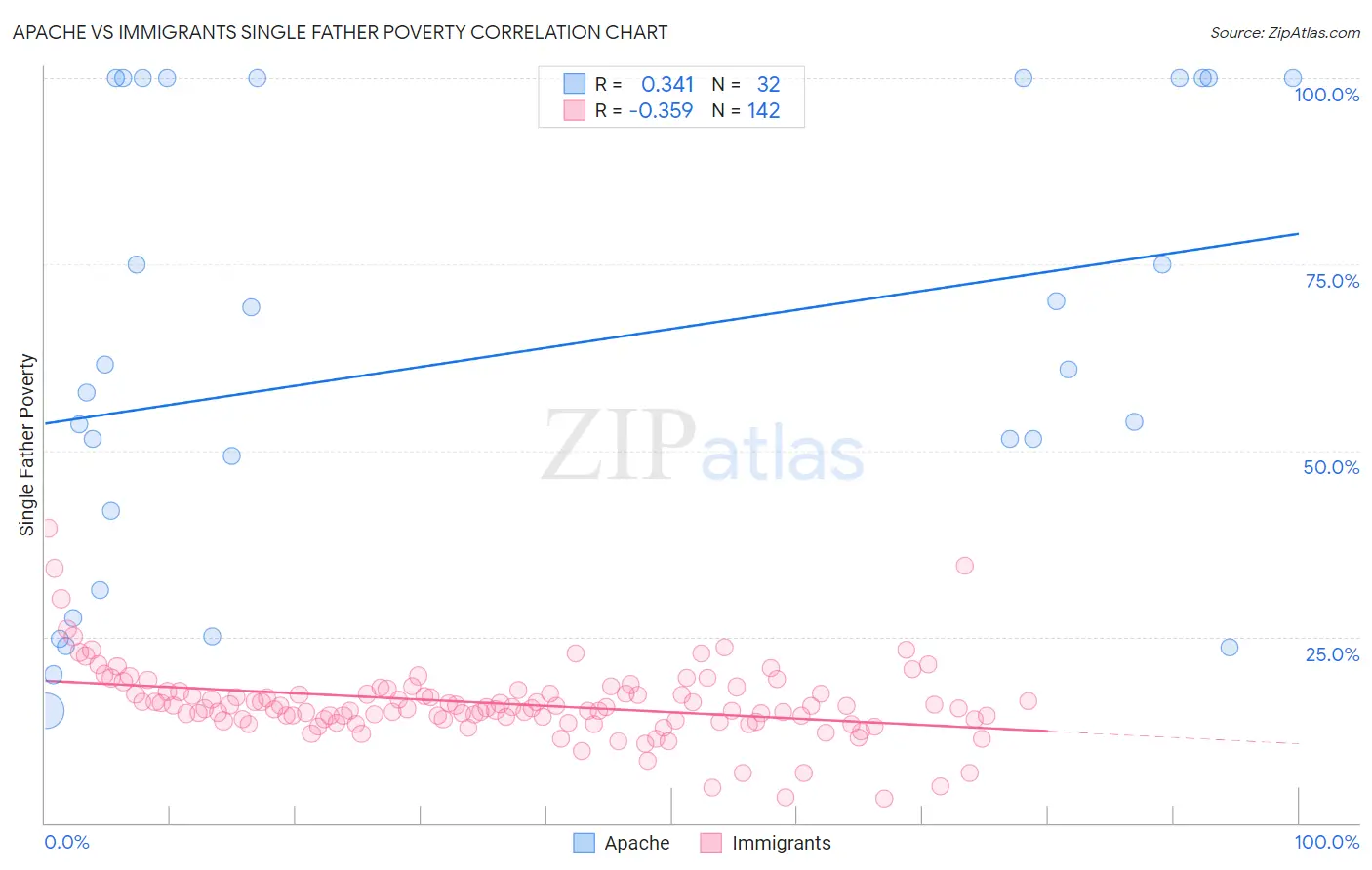 Apache vs Immigrants Single Father Poverty