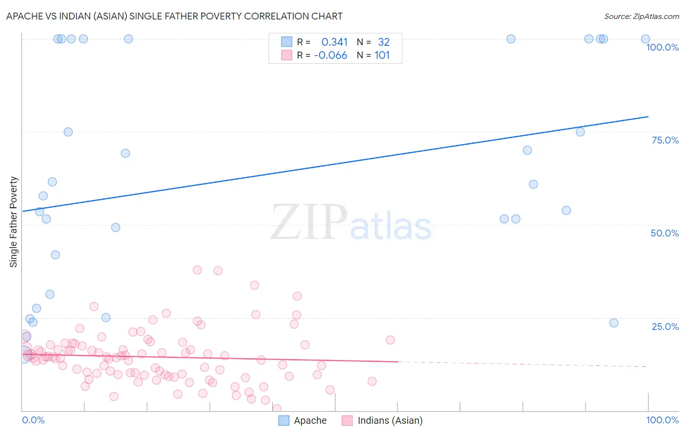 Apache vs Indian (Asian) Single Father Poverty
