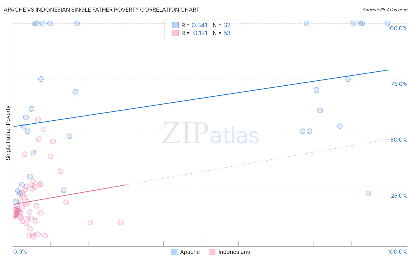 Apache vs Indonesian Single Father Poverty