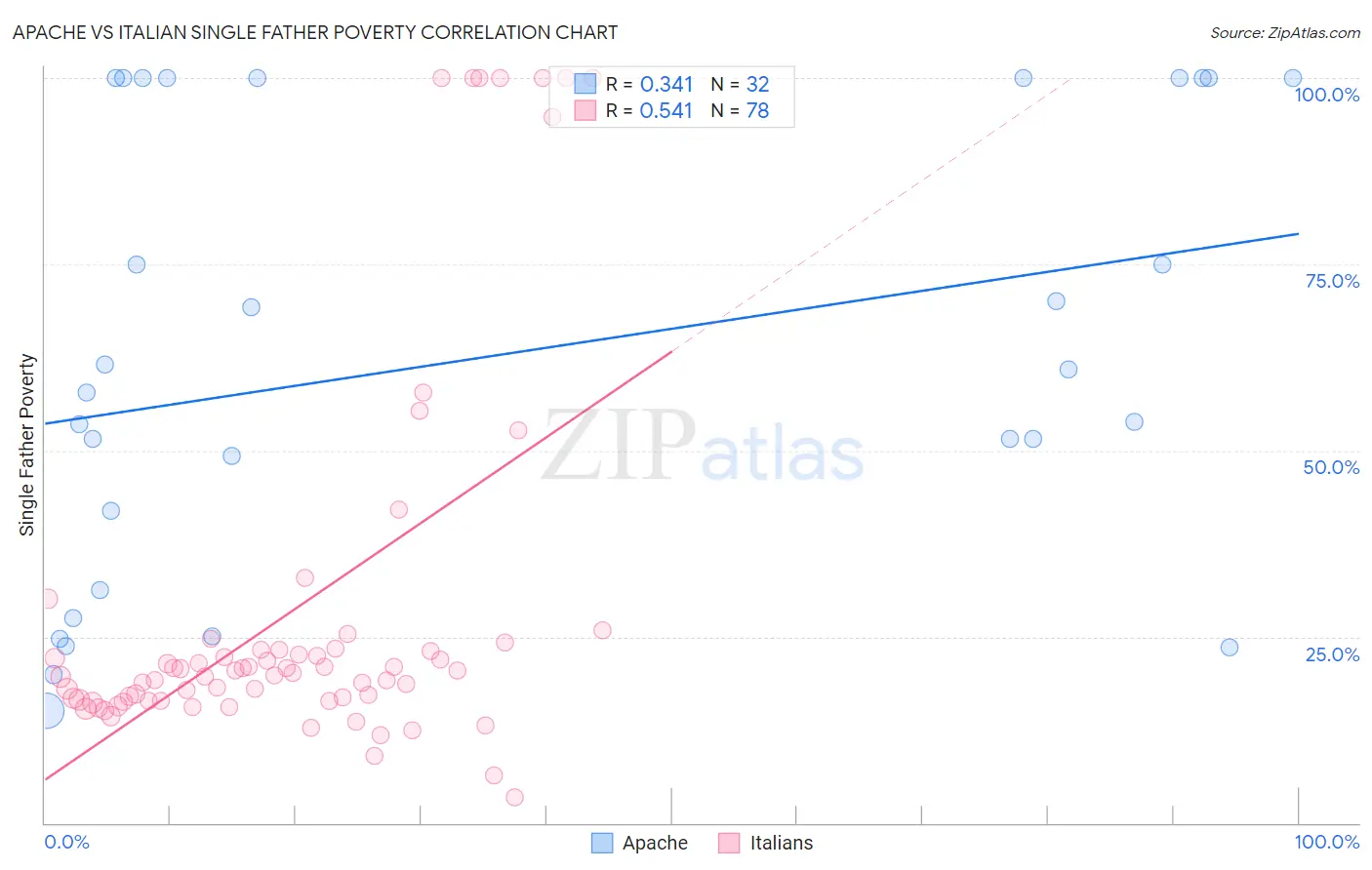 Apache vs Italian Single Father Poverty
