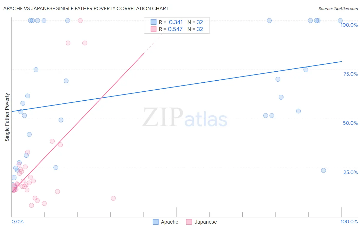 Apache vs Japanese Single Father Poverty