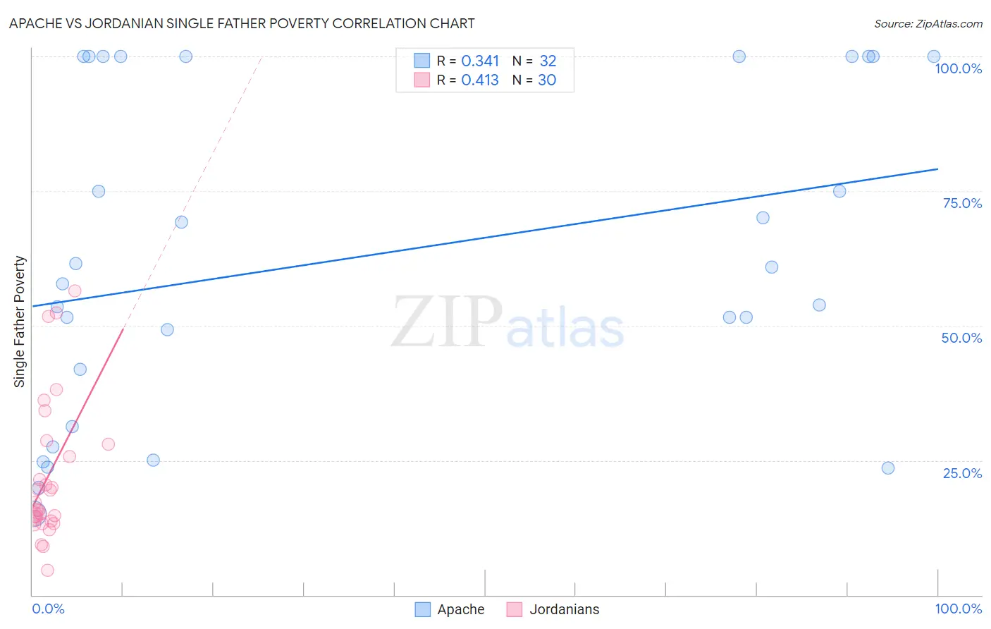 Apache vs Jordanian Single Father Poverty