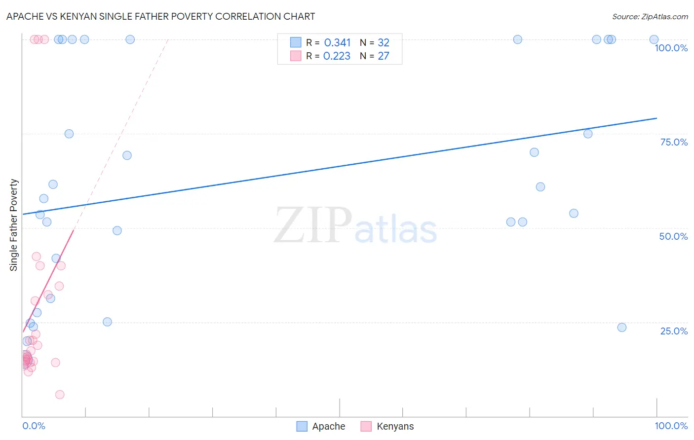 Apache vs Kenyan Single Father Poverty