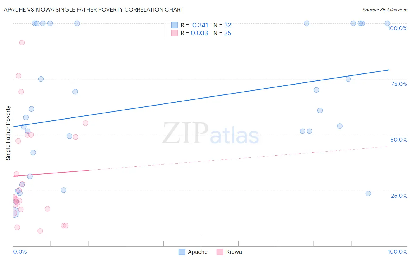 Apache vs Kiowa Single Father Poverty