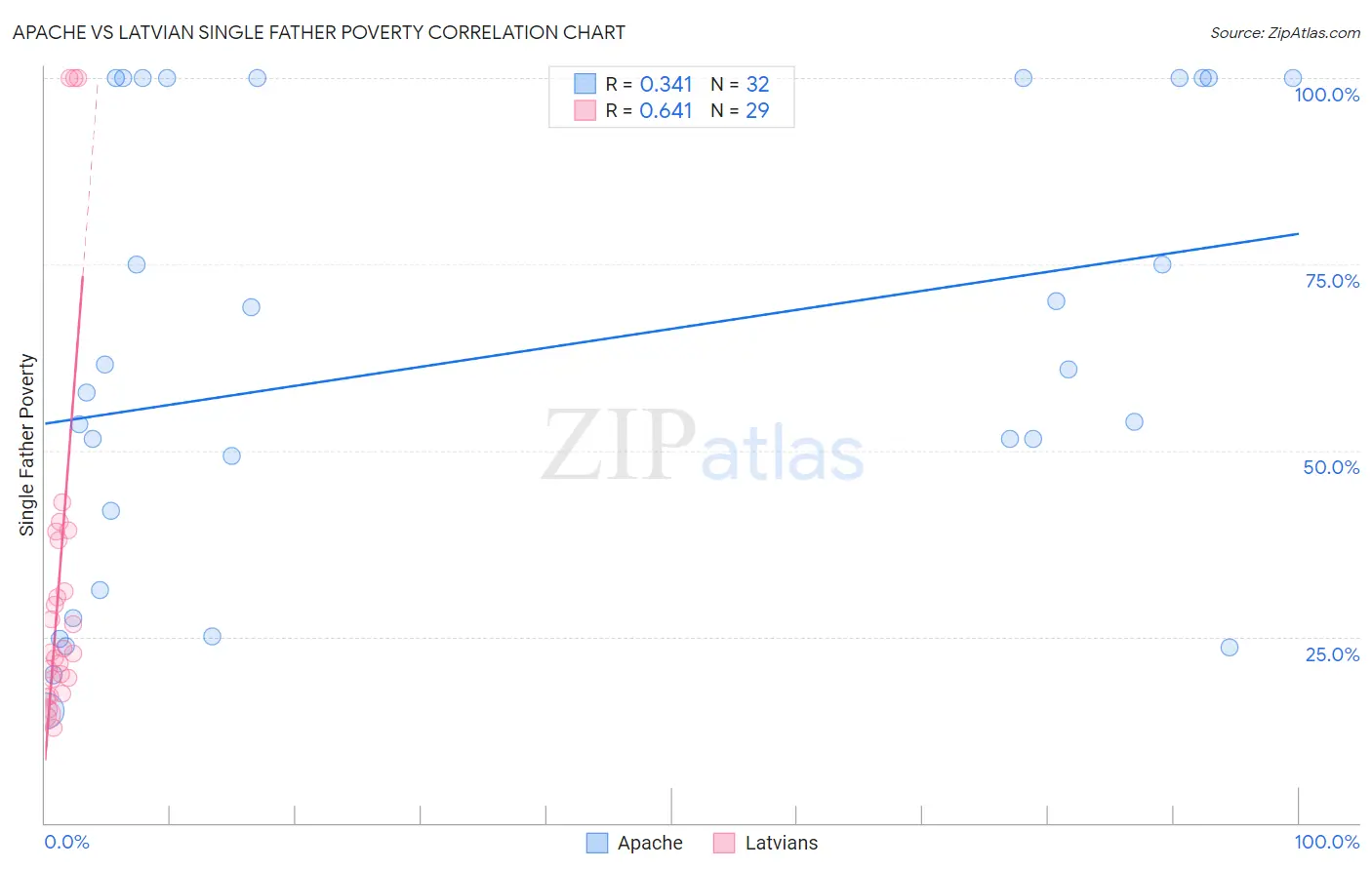 Apache vs Latvian Single Father Poverty