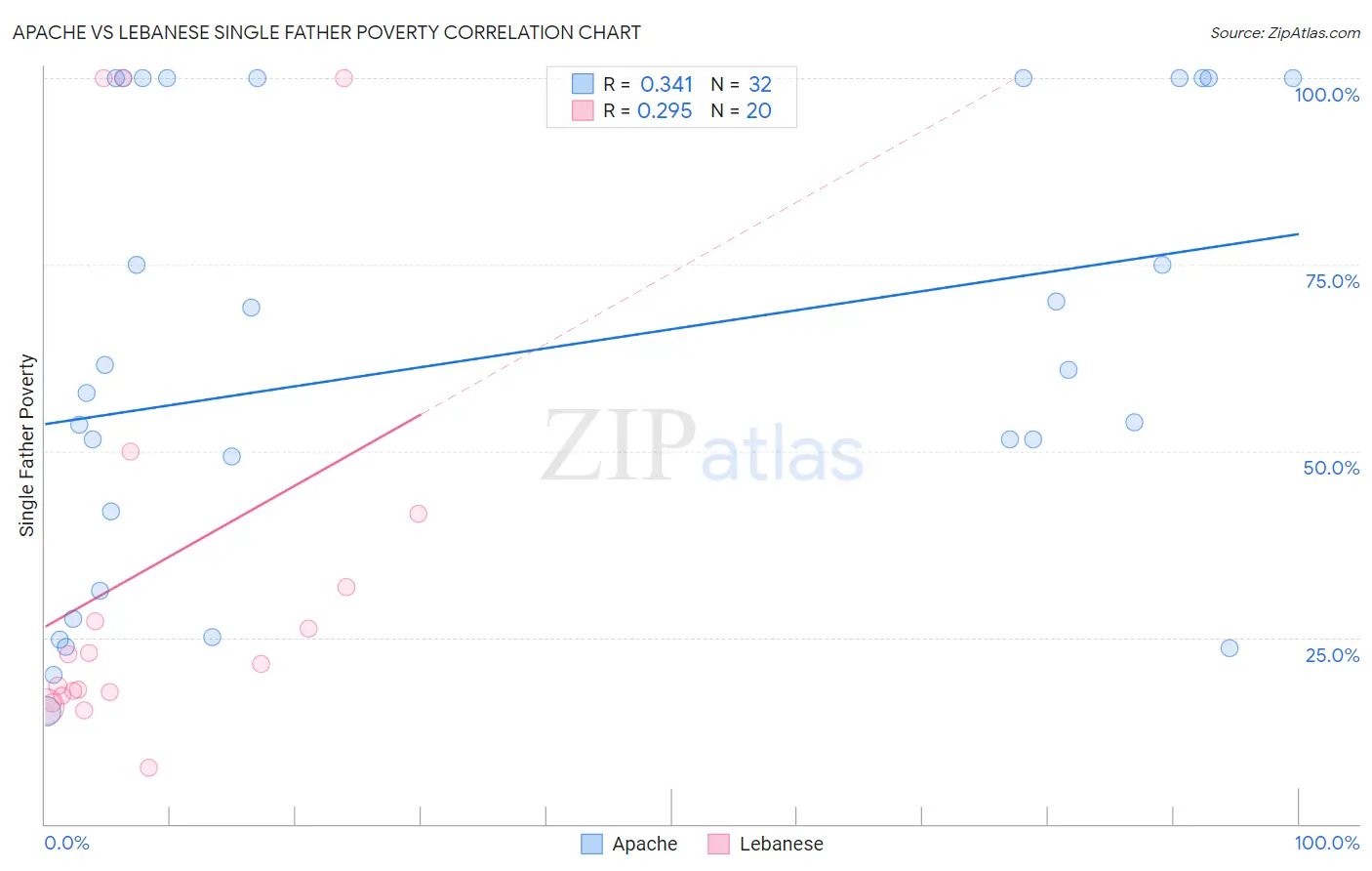 Apache vs Lebanese Single Father Poverty