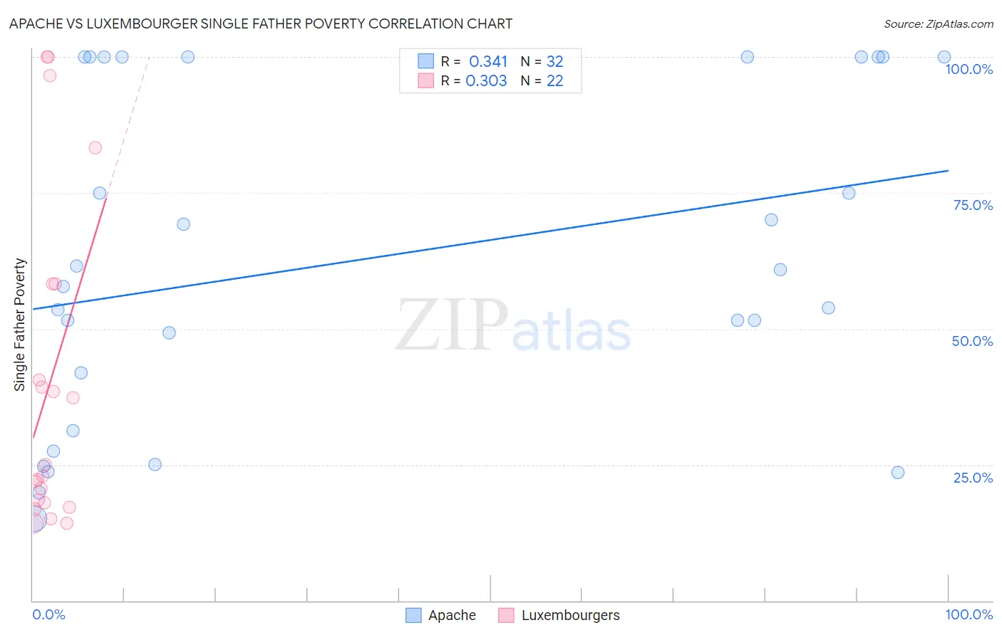 Apache vs Luxembourger Single Father Poverty