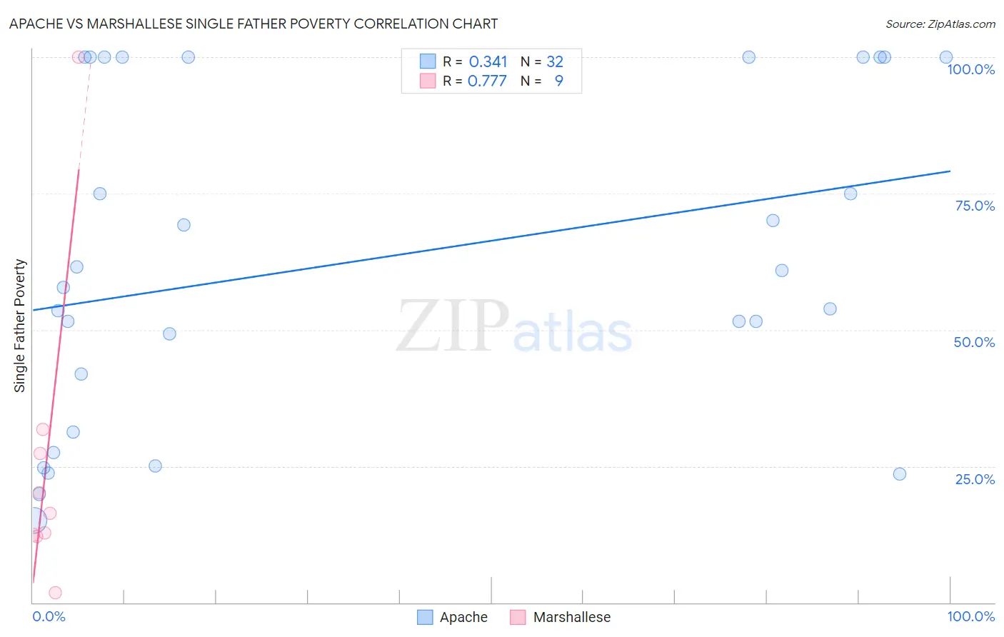 Apache vs Marshallese Single Father Poverty