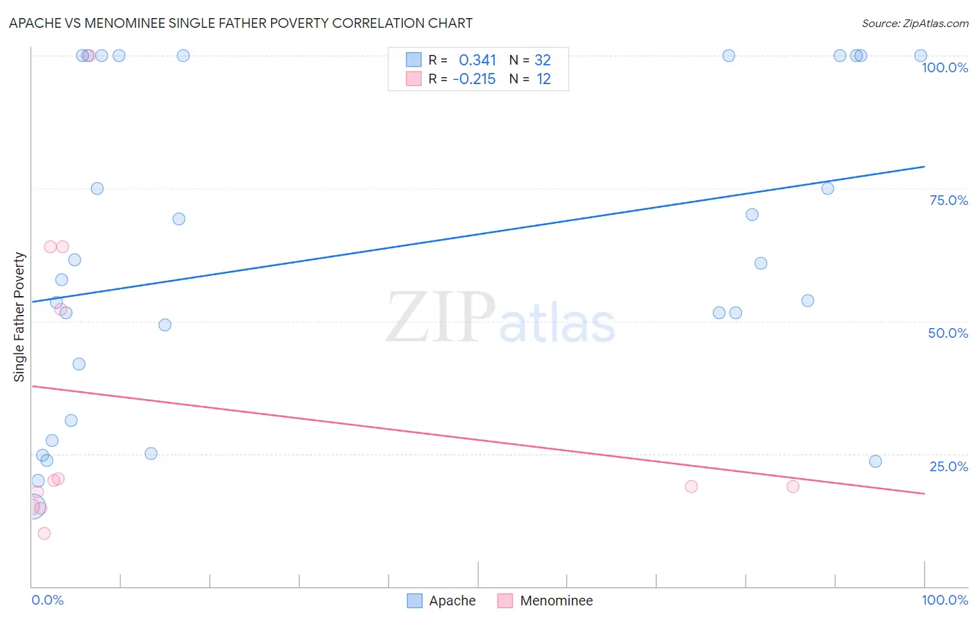 Apache vs Menominee Single Father Poverty