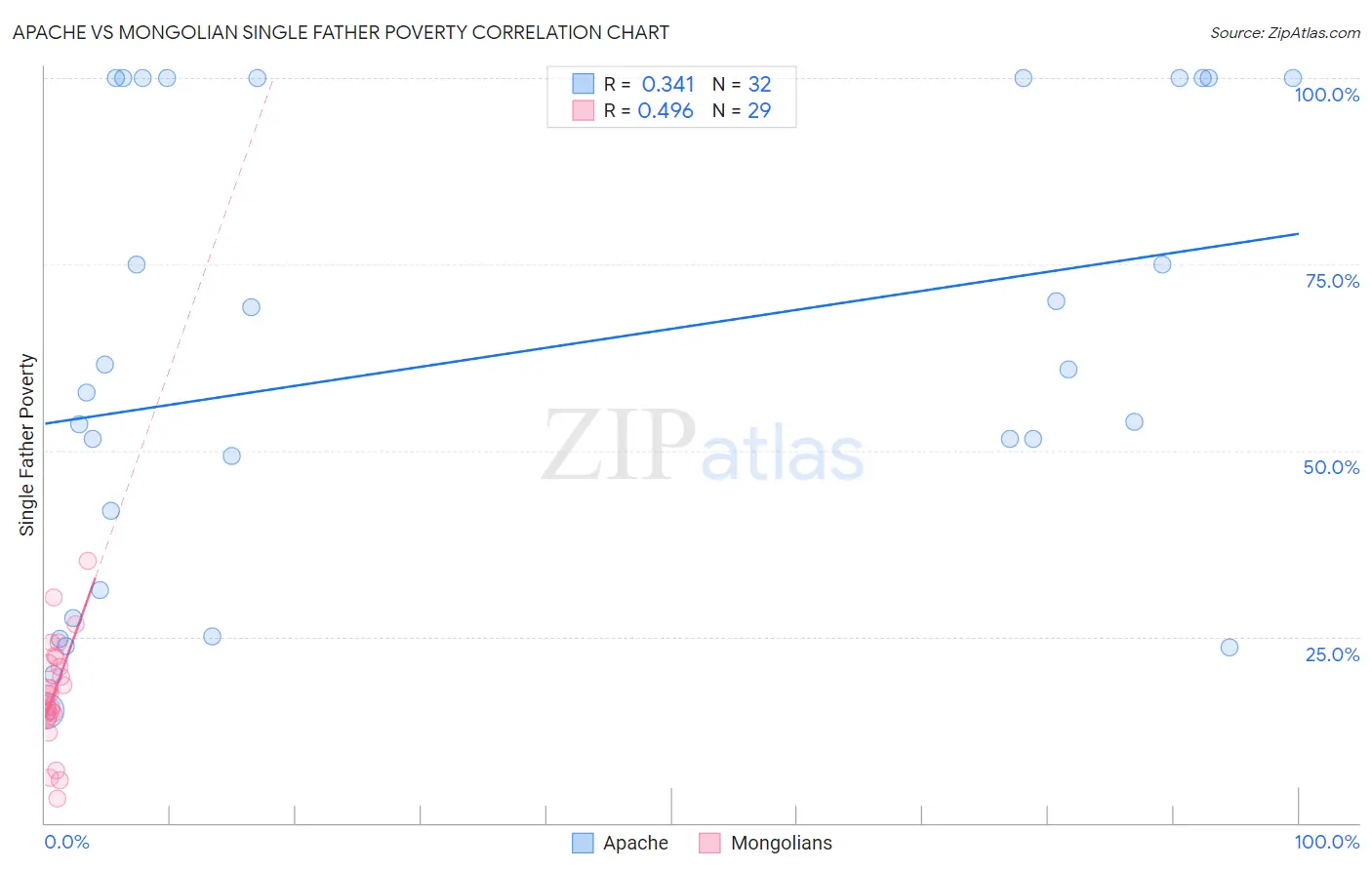 Apache vs Mongolian Single Father Poverty