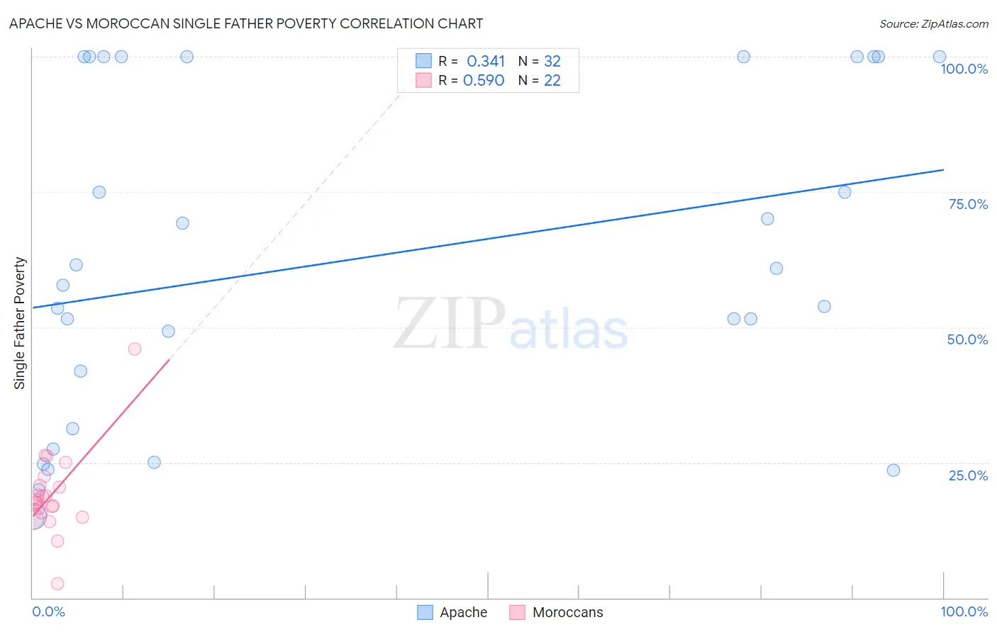 Apache vs Moroccan Single Father Poverty
