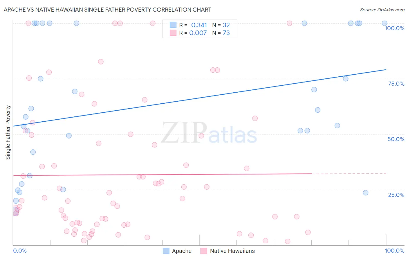Apache vs Native Hawaiian Single Father Poverty