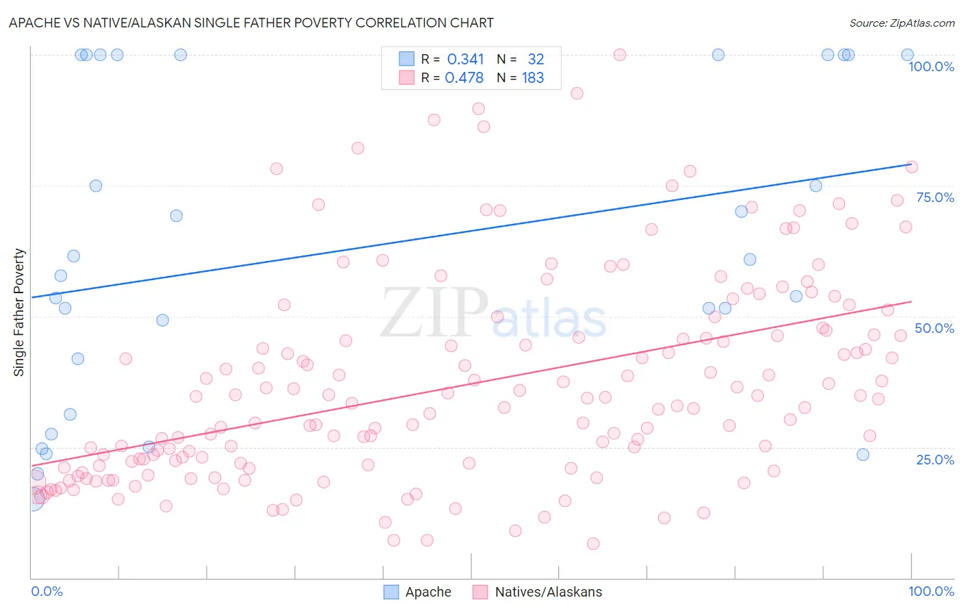 Apache vs Native/Alaskan Single Father Poverty