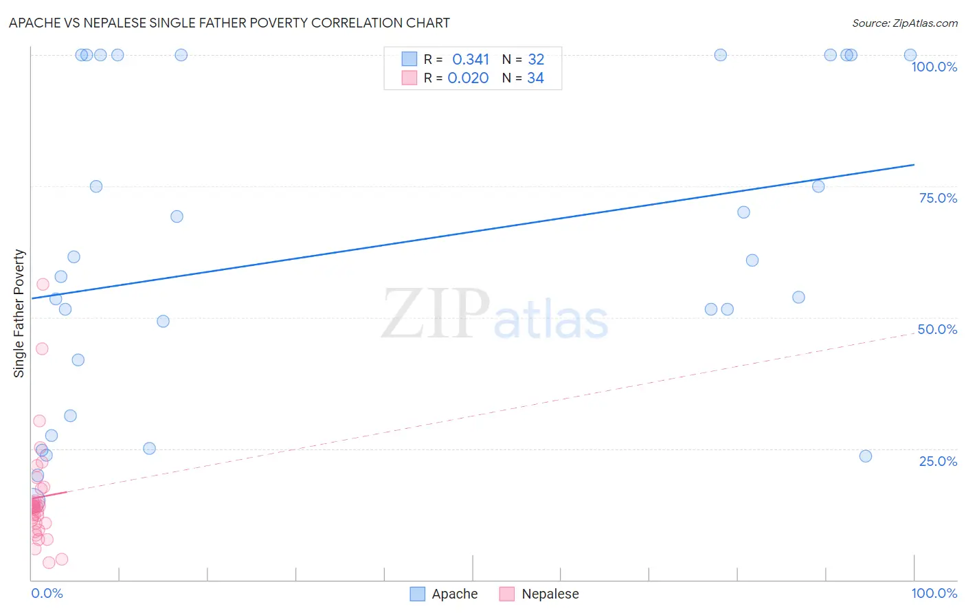 Apache vs Nepalese Single Father Poverty