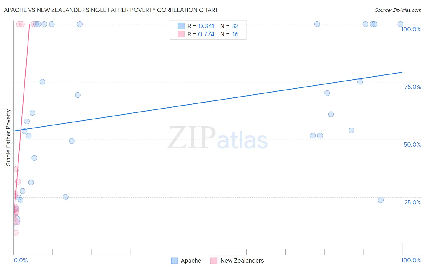Apache vs New Zealander Single Father Poverty