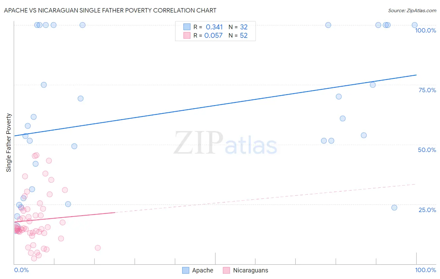 Apache vs Nicaraguan Single Father Poverty