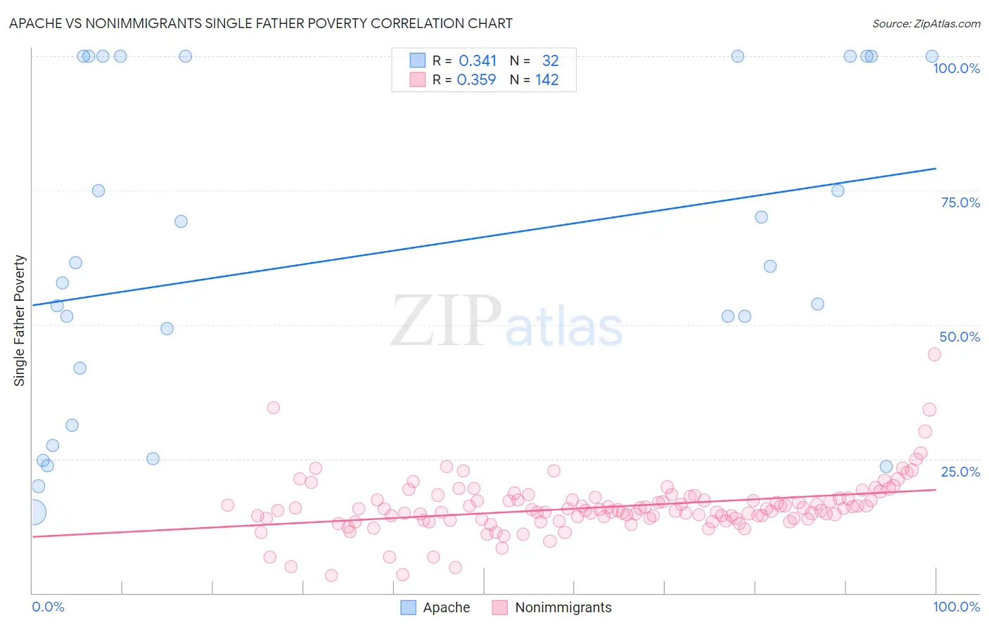 Apache vs Nonimmigrants Single Father Poverty