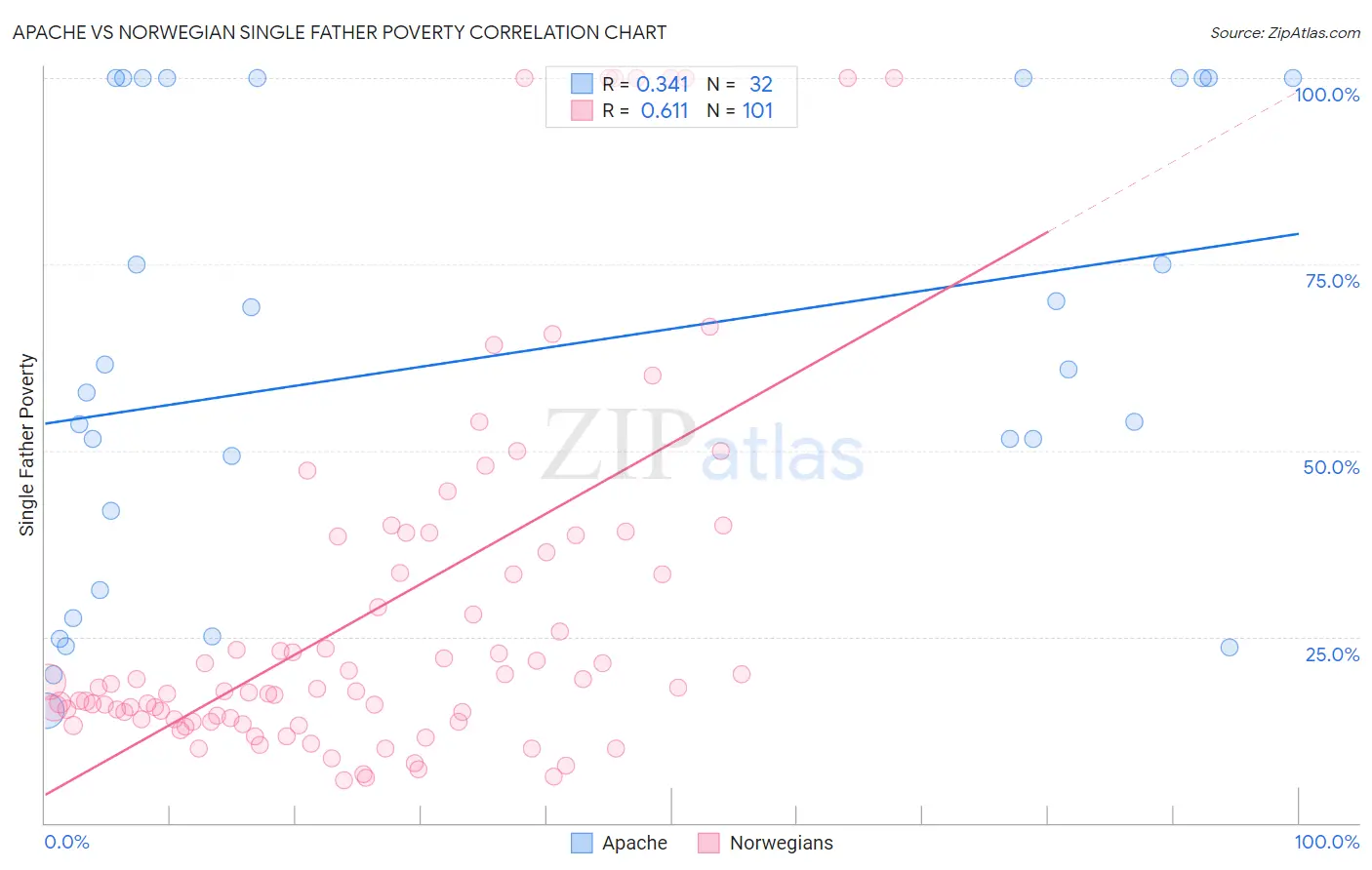 Apache vs Norwegian Single Father Poverty