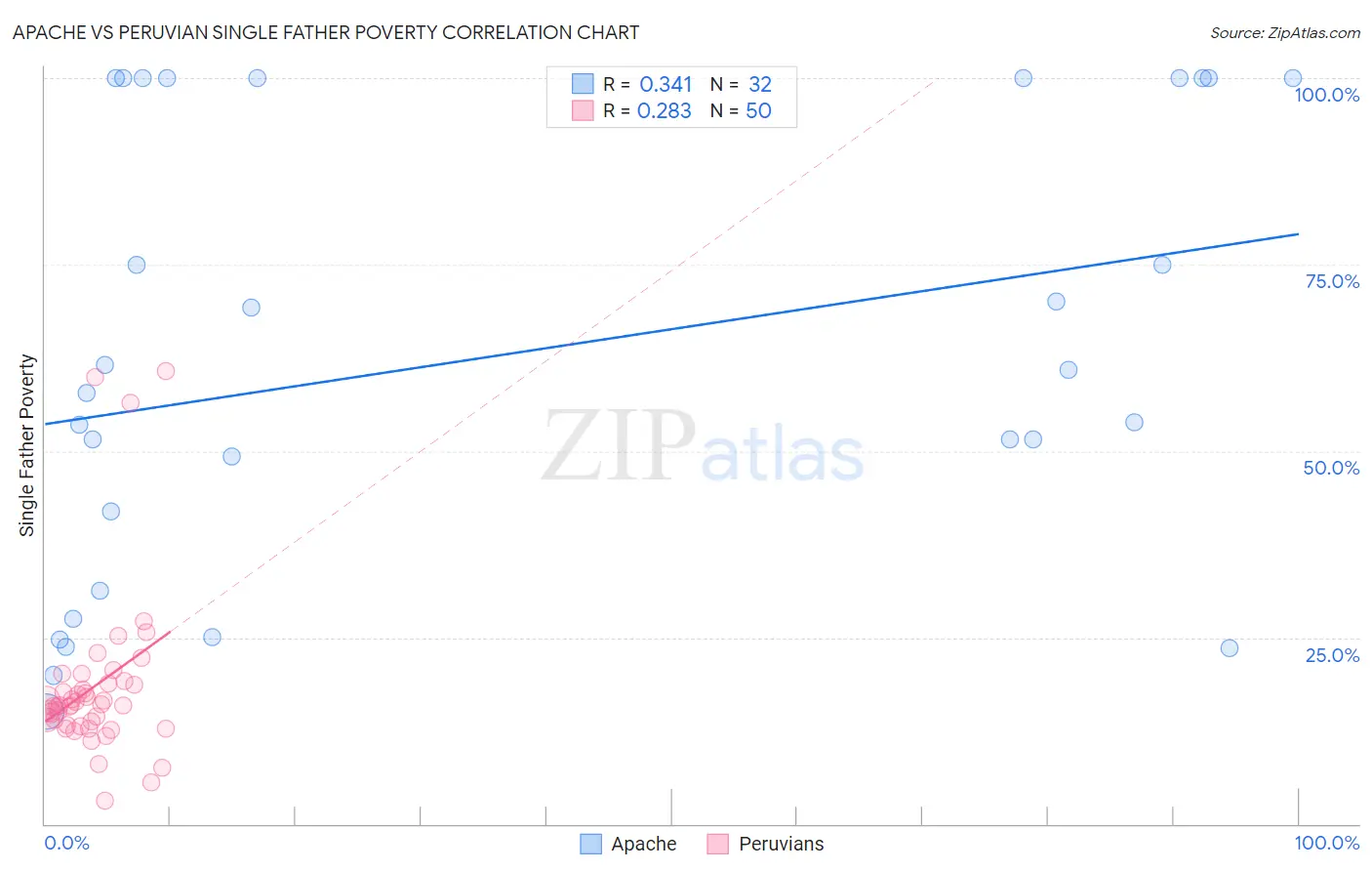 Apache vs Peruvian Single Father Poverty