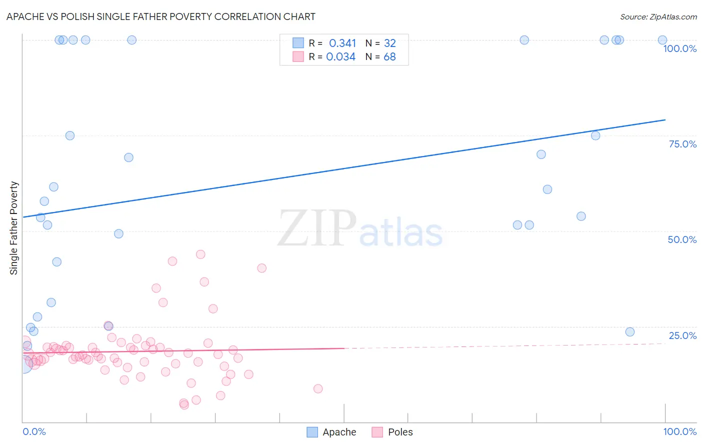 Apache vs Polish Single Father Poverty