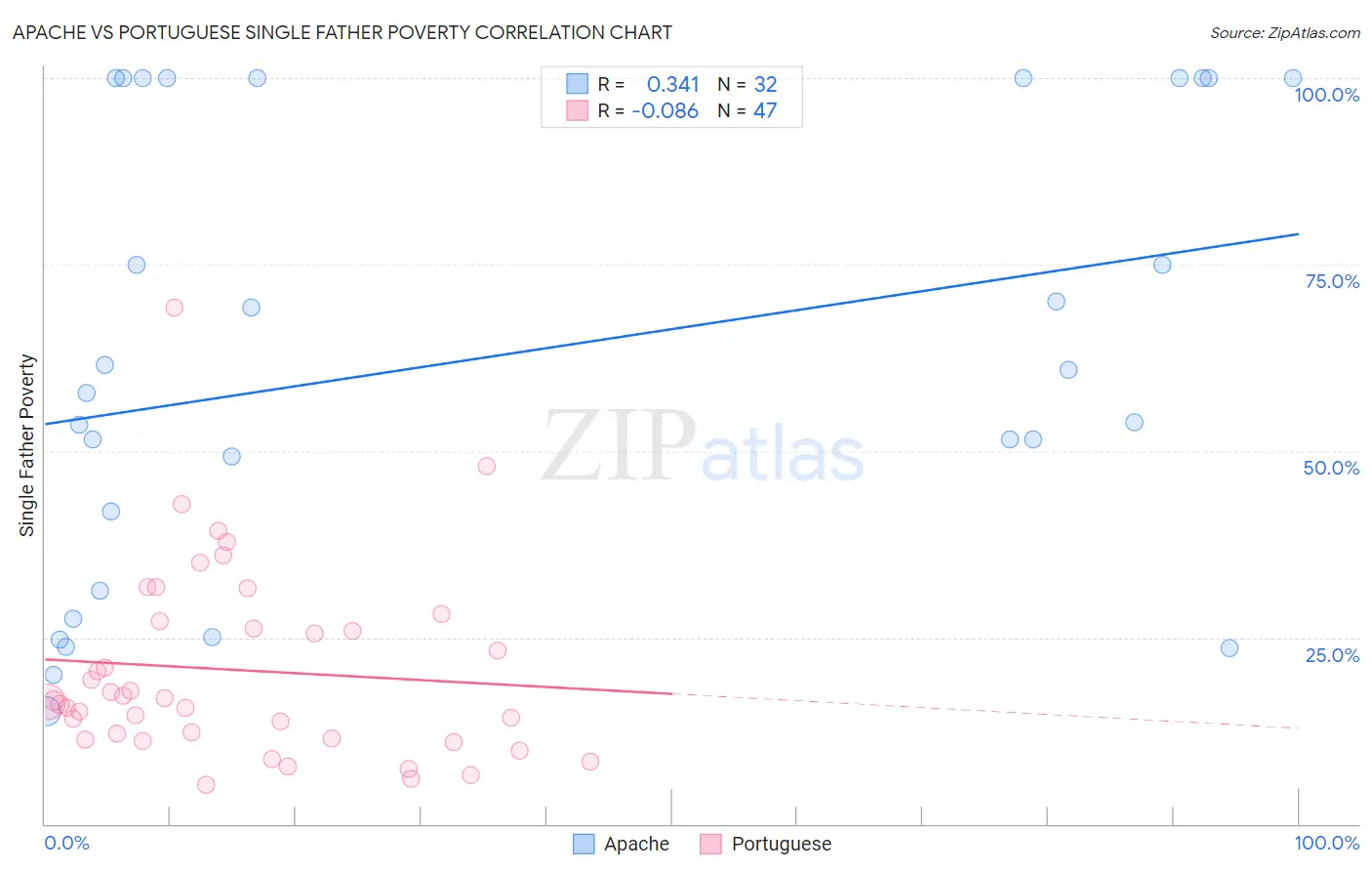 Apache vs Portuguese Single Father Poverty
