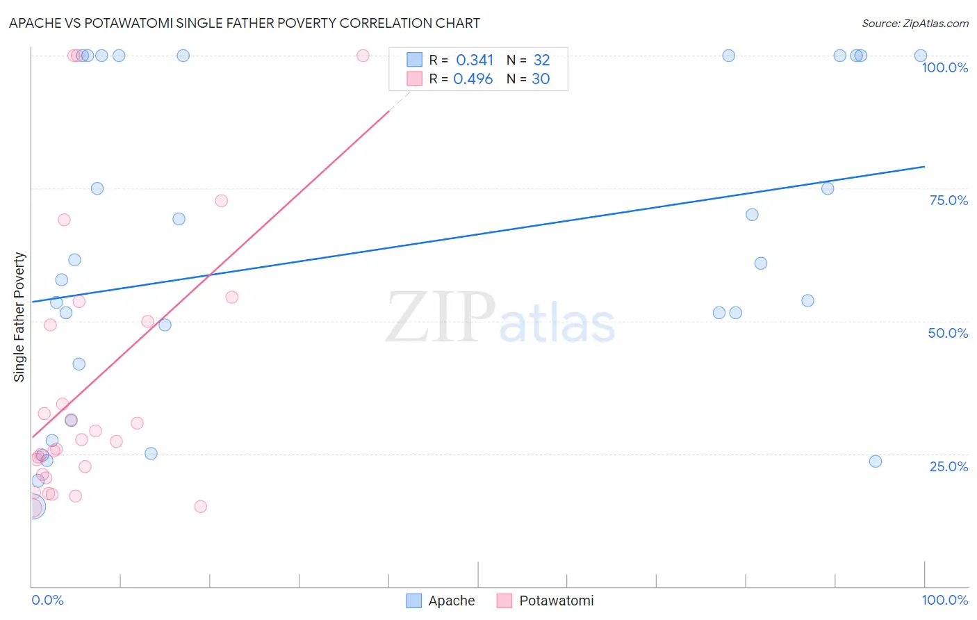 Apache vs Potawatomi Single Father Poverty