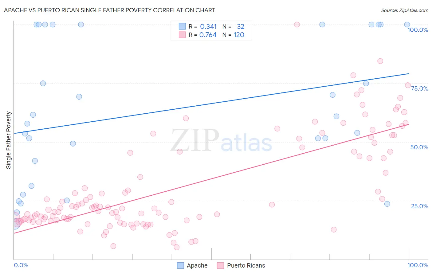 Apache vs Puerto Rican Single Father Poverty