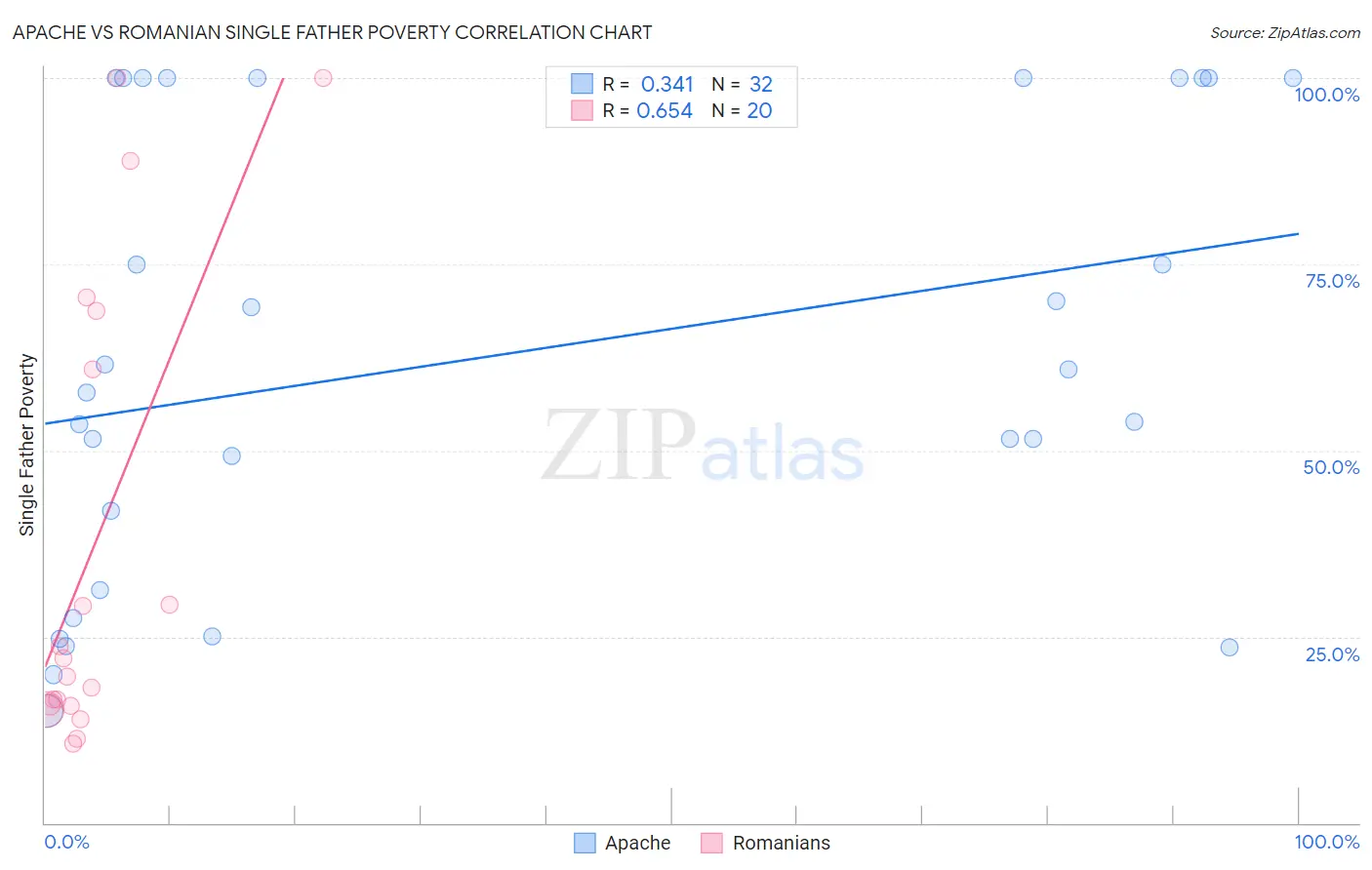 Apache vs Romanian Single Father Poverty