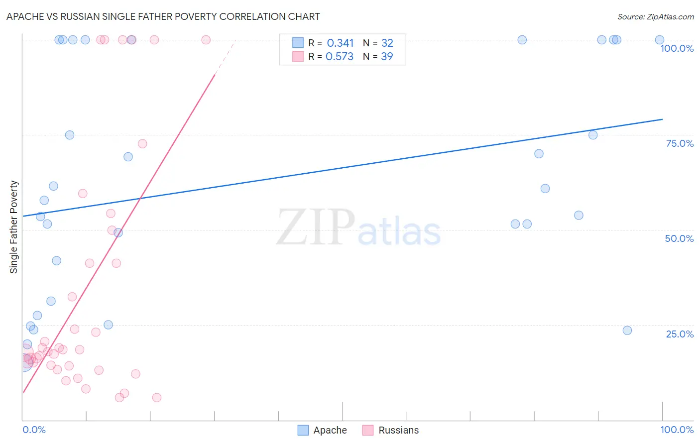 Apache vs Russian Single Father Poverty