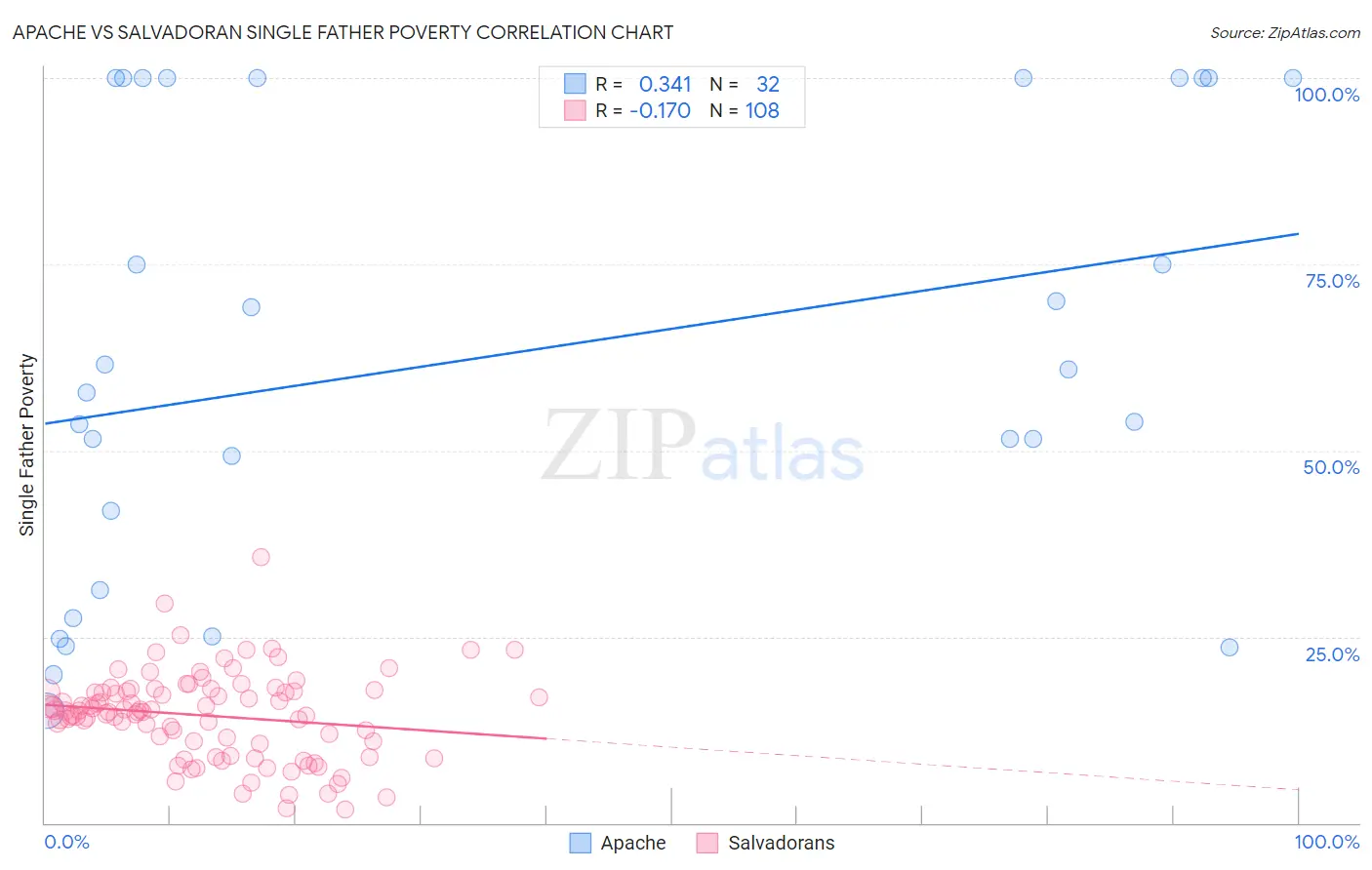 Apache vs Salvadoran Single Father Poverty