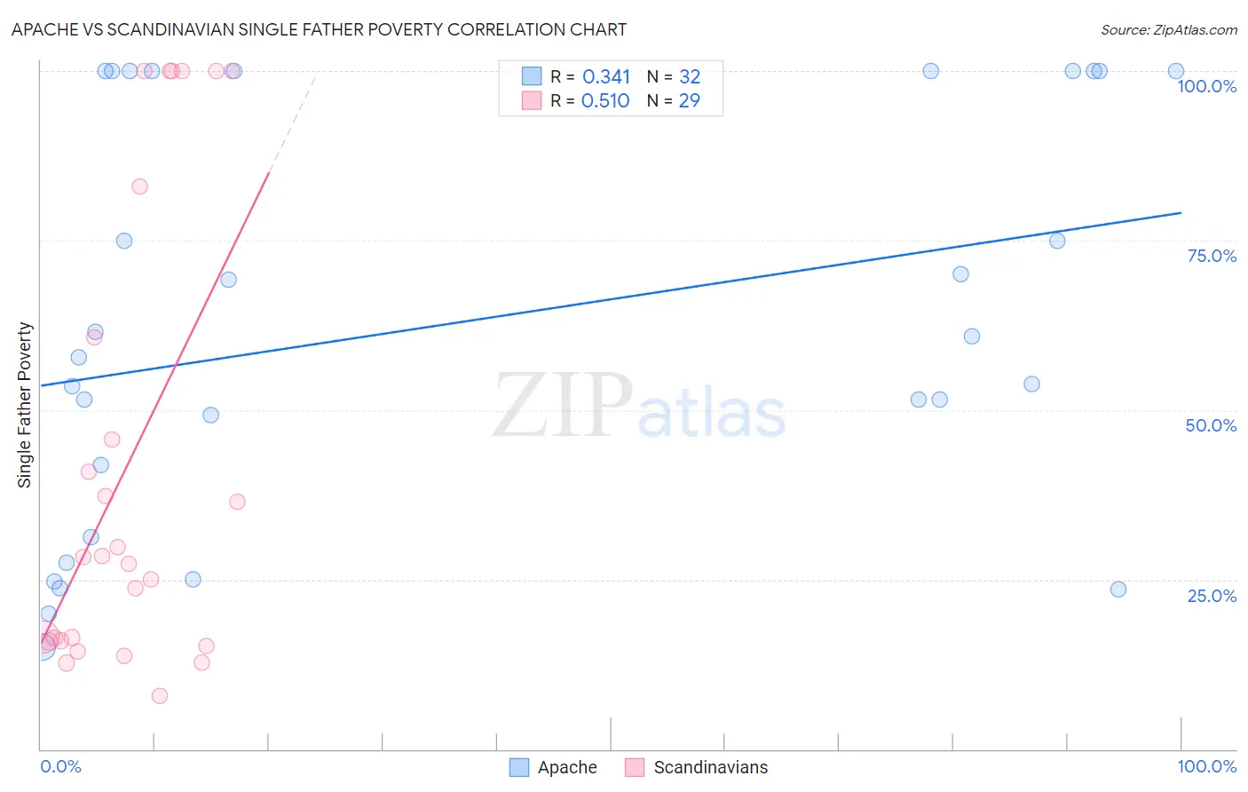 Apache vs Scandinavian Single Father Poverty