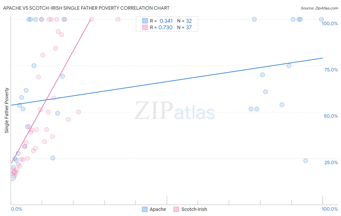Apache vs Scotch-Irish Single Father Poverty