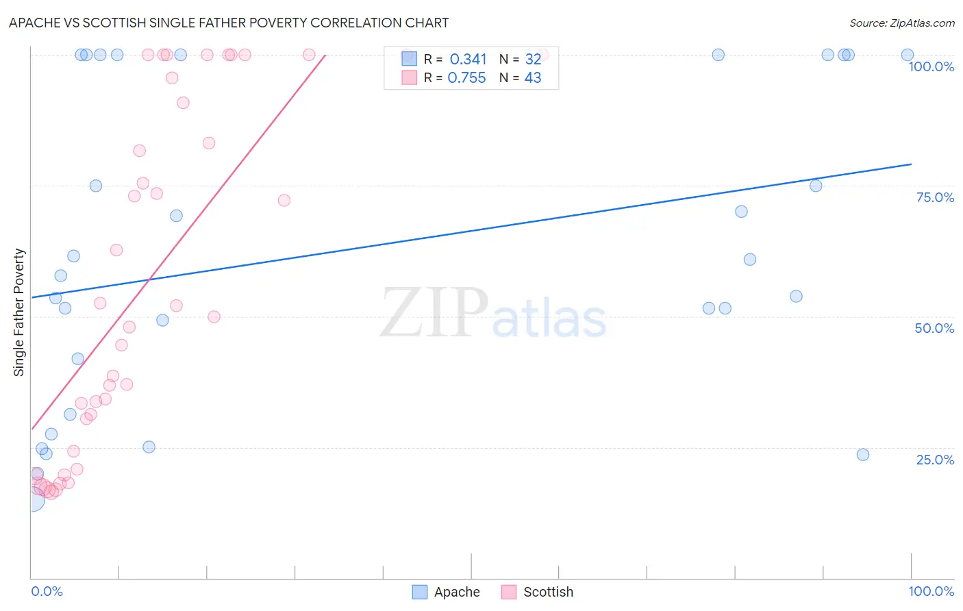 Apache vs Scottish Single Father Poverty