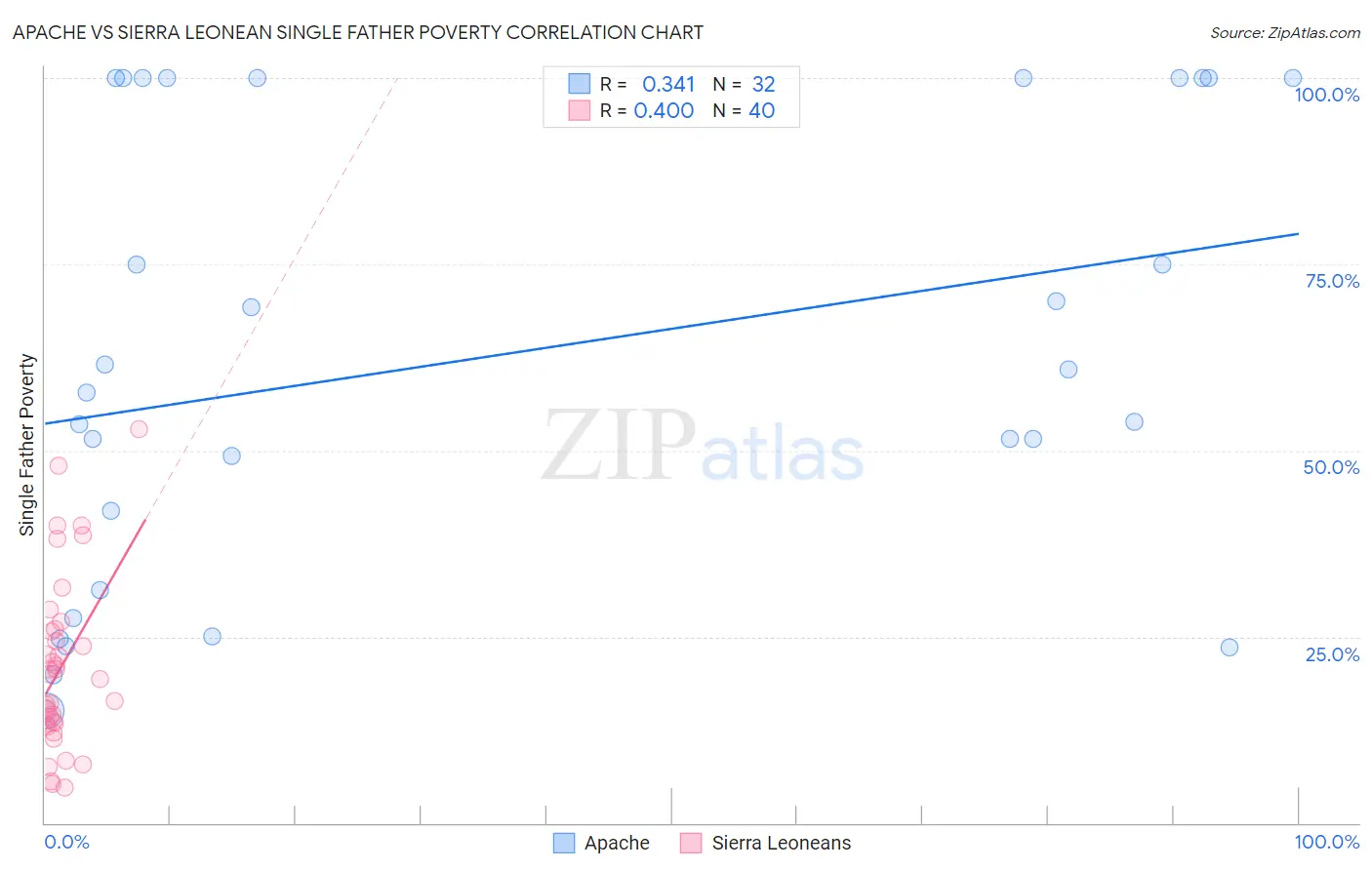 Apache vs Sierra Leonean Single Father Poverty