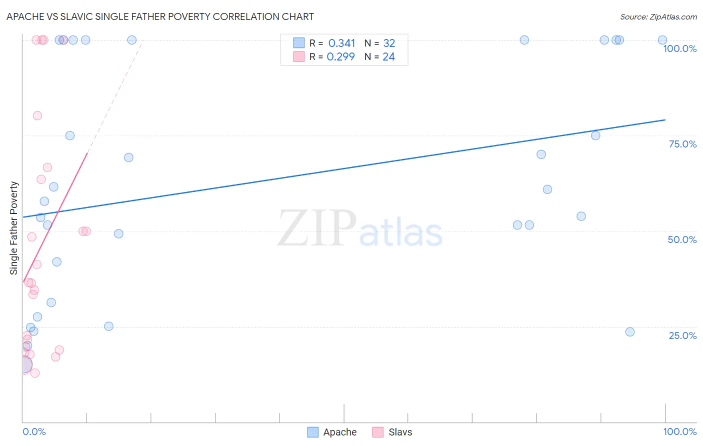 Apache vs Slavic Single Father Poverty