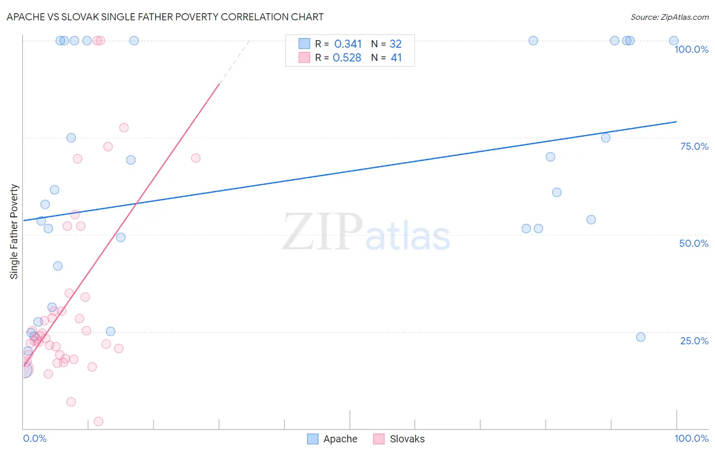 Apache vs Slovak Single Father Poverty