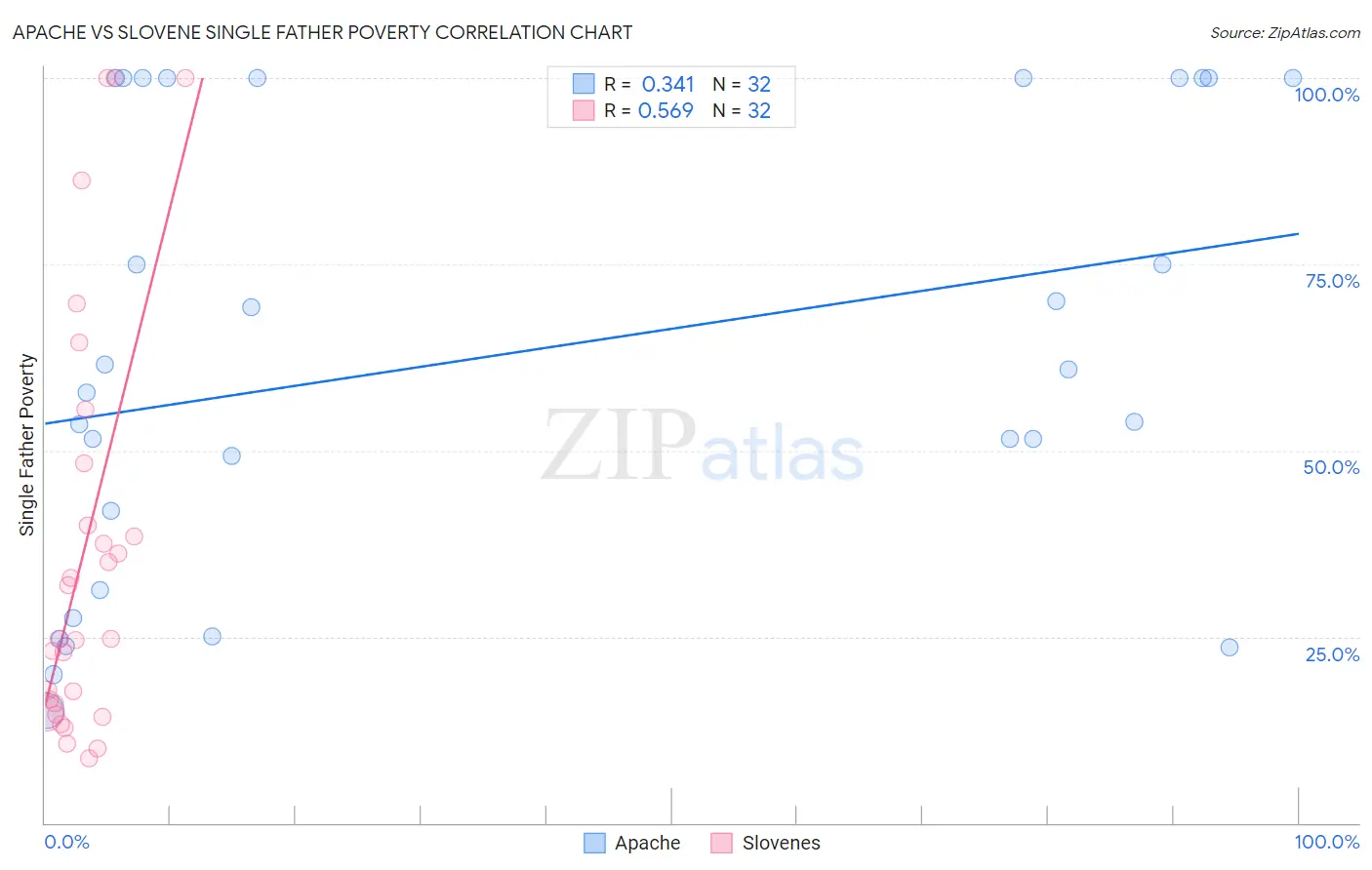 Apache vs Slovene Single Father Poverty