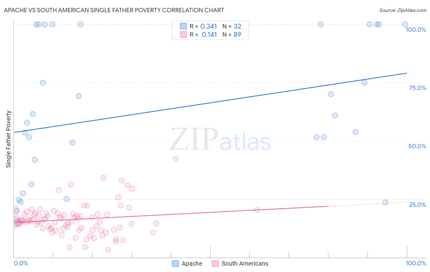 Apache vs South American Single Father Poverty