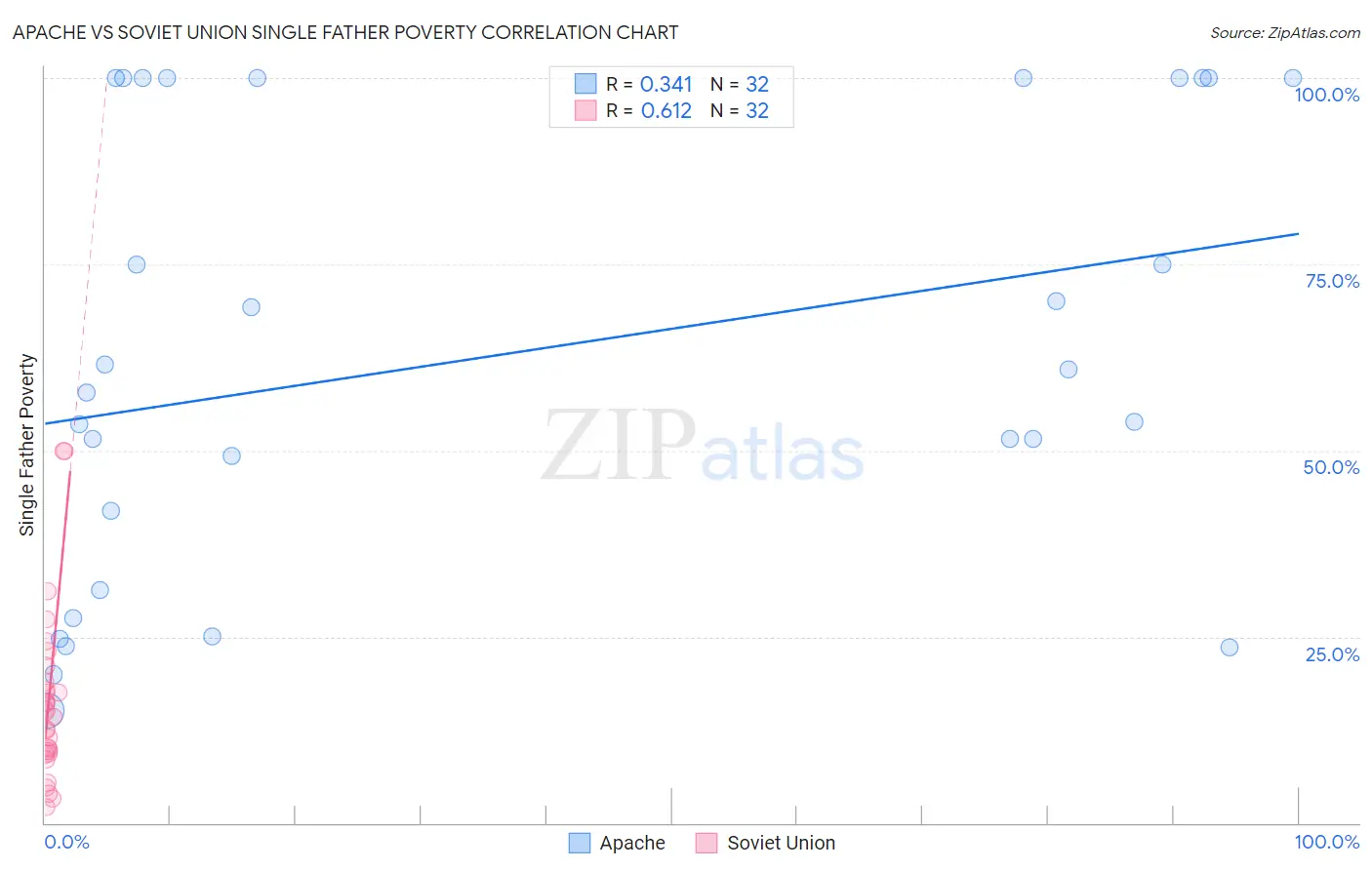 Apache vs Soviet Union Single Father Poverty