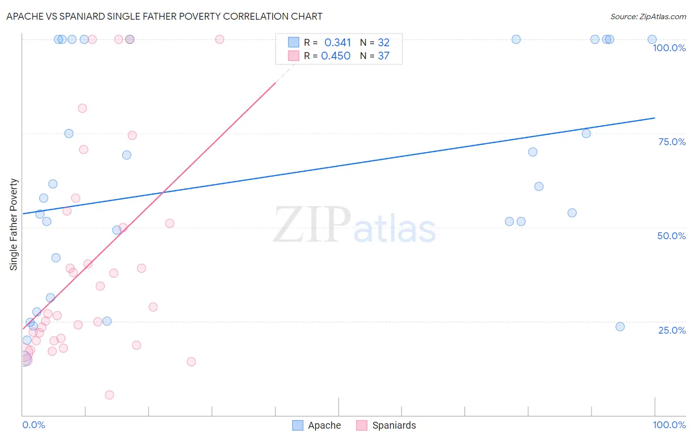 Apache vs Spaniard Single Father Poverty