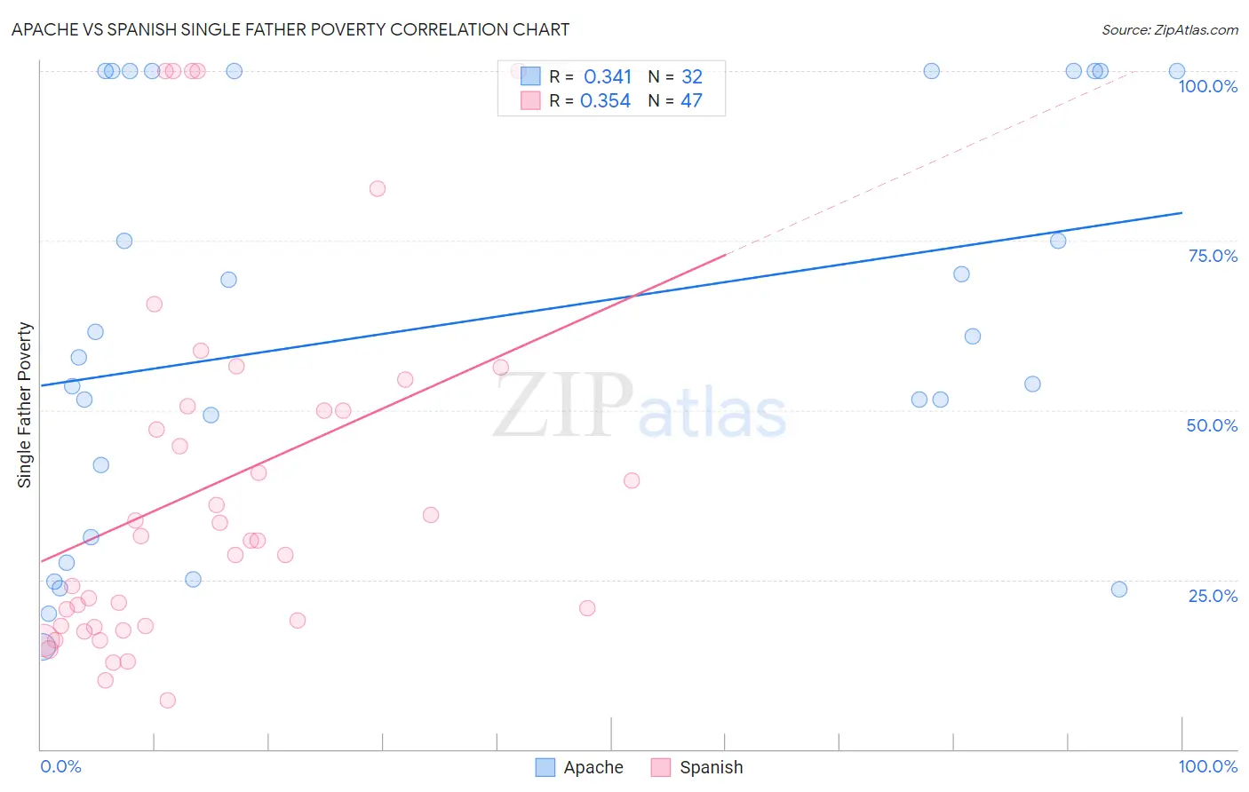 Apache vs Spanish Single Father Poverty