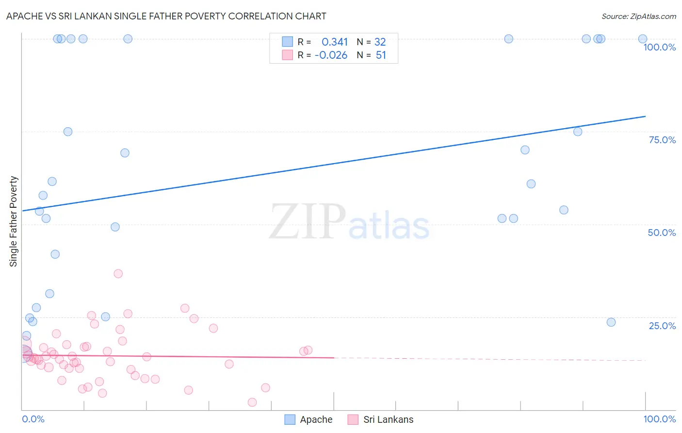 Apache vs Sri Lankan Single Father Poverty